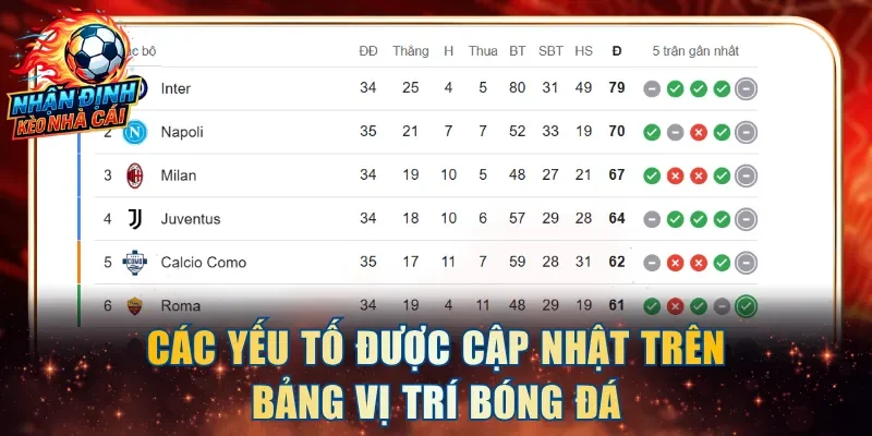 Các yếu tố được cập nhật trên bảng vị trí bóng đá