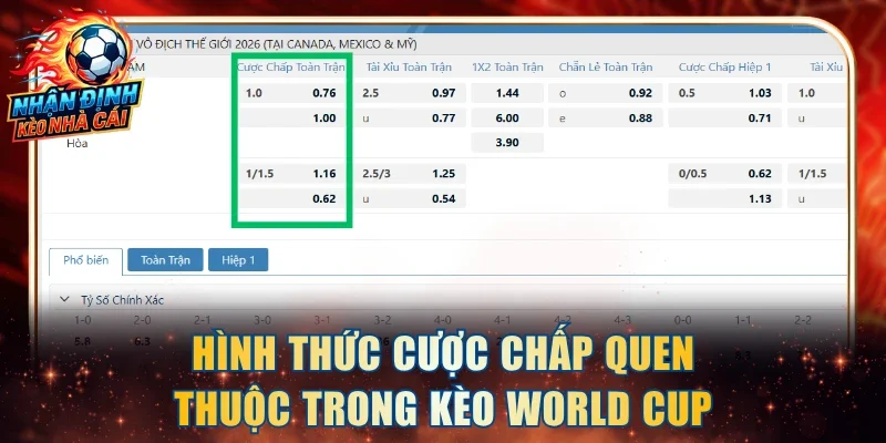 Hình thức cược chấp quen thuộc trong kèo World Cup